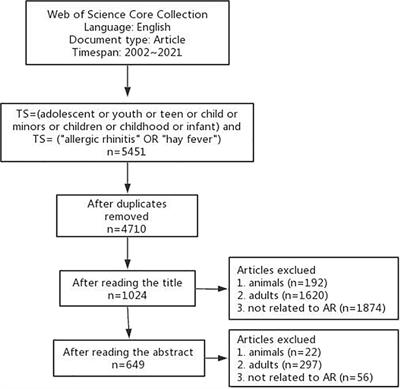 Visual analysis of allergic rhinitis in children based on web of science and CiteSpace software